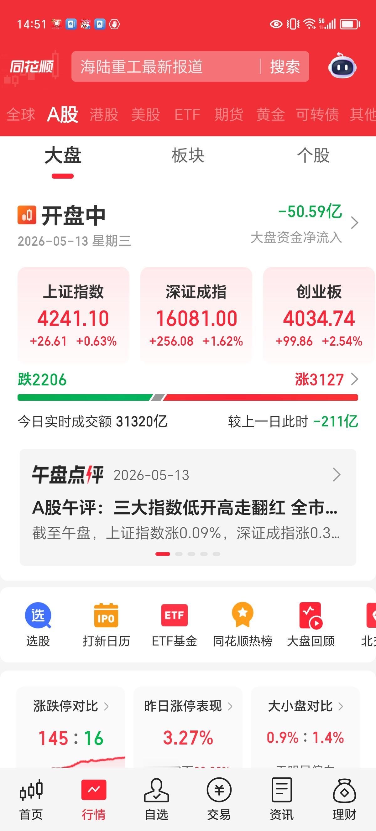 周三实时评论：多方力量强悍，4258点指日可待。

我确实低估了市场的做多动能，