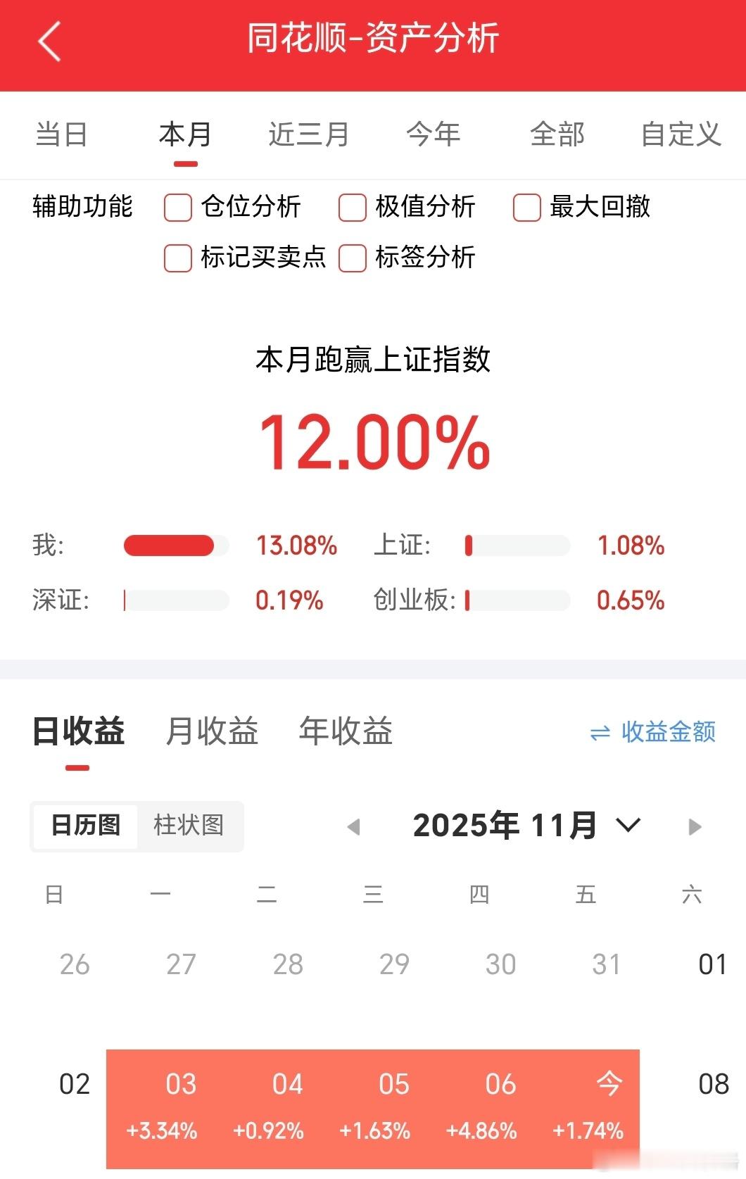 这个月月初，指数刚好来了一波温和放量，整体行情这两个月演绎其实都差不多。蹲了一个