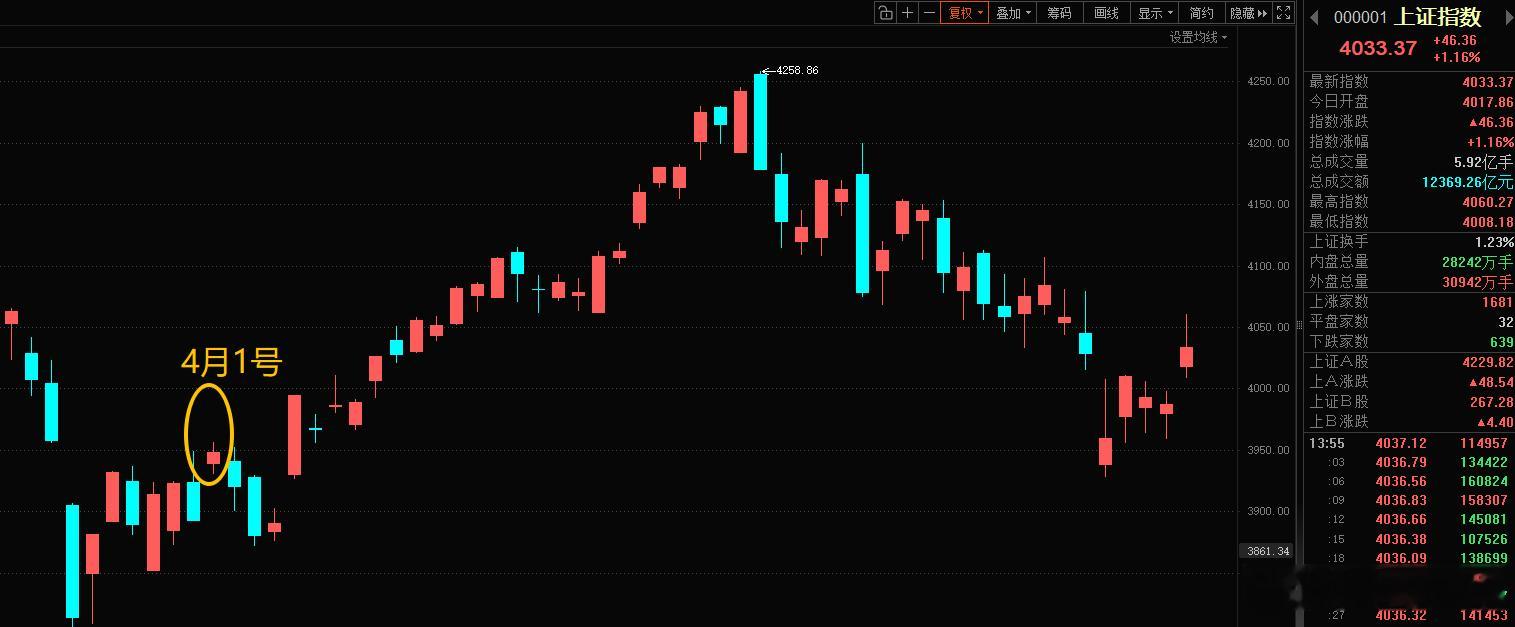 盘中提示——很多科技股都开板了，上午情绪直接沸点，量能没有放太大，有冲高回落迹象