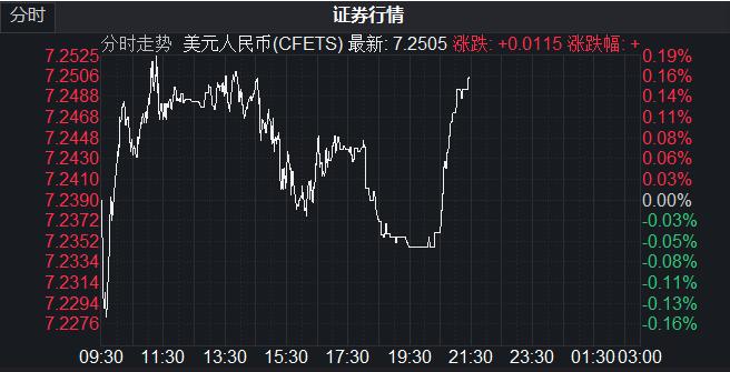 在岸、离岸人民币分别跌破 7.25、7.27 关口，分析师称警惕汇市羊群效应
所