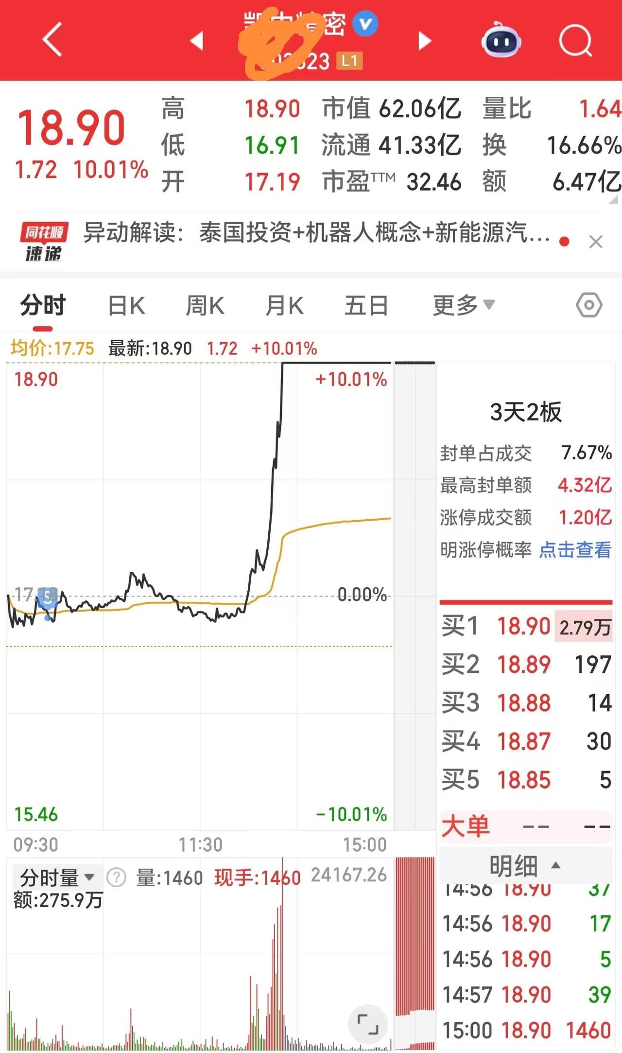 不得不说，今天这个市场是真的强！才调整了一天，今天就按耐不住了，又是疯狂的拉了。