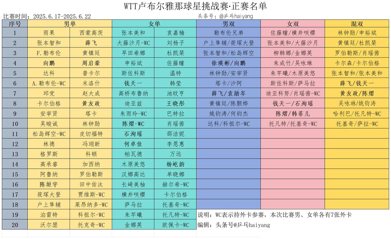 卢布尔雅那球星挑战赛参赛完整名单丨张禹珍、波尔卡诺娃退赛！
据WTT官网消息，W