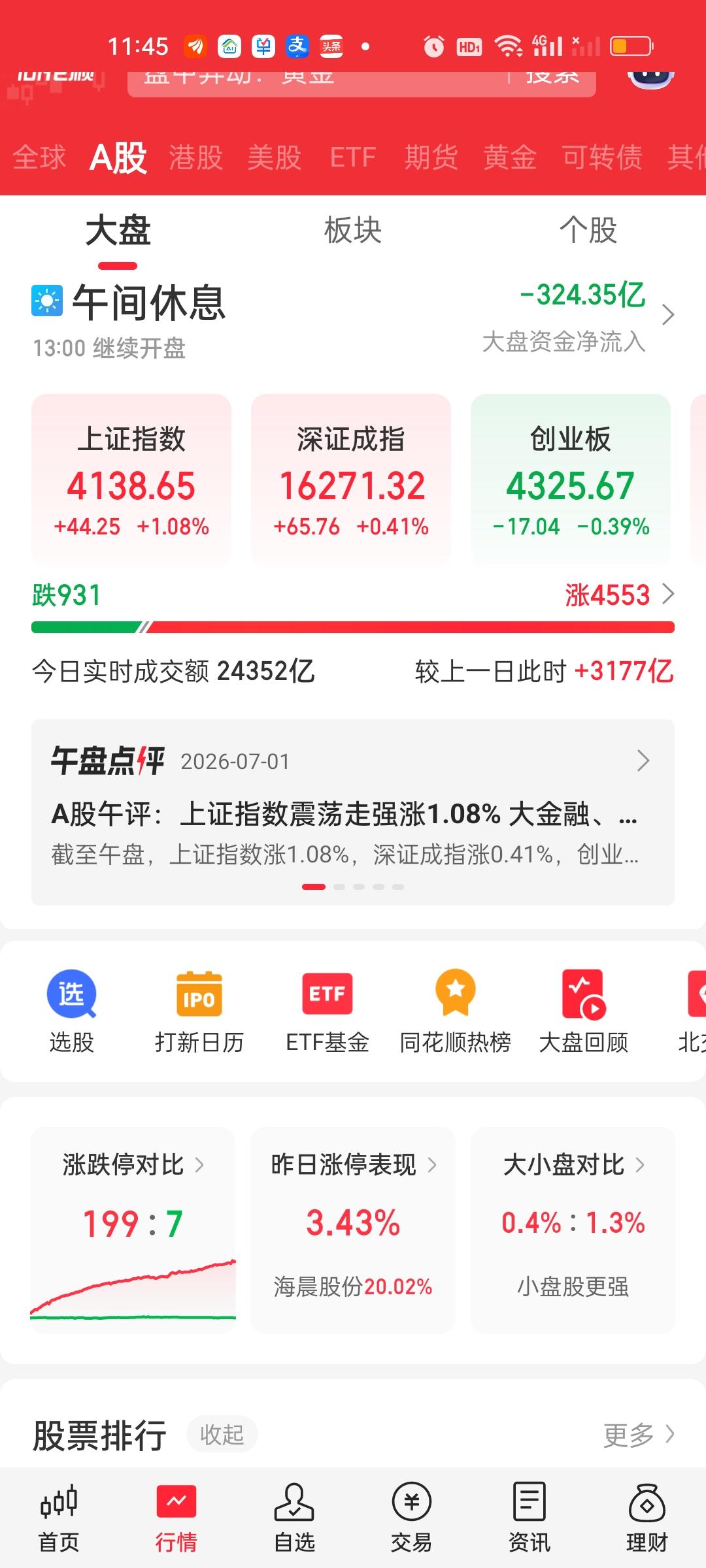 收盘了！你就说今天的盘面走的割不割裂吧！个股明明有超过4300家上涨，涨停家数也