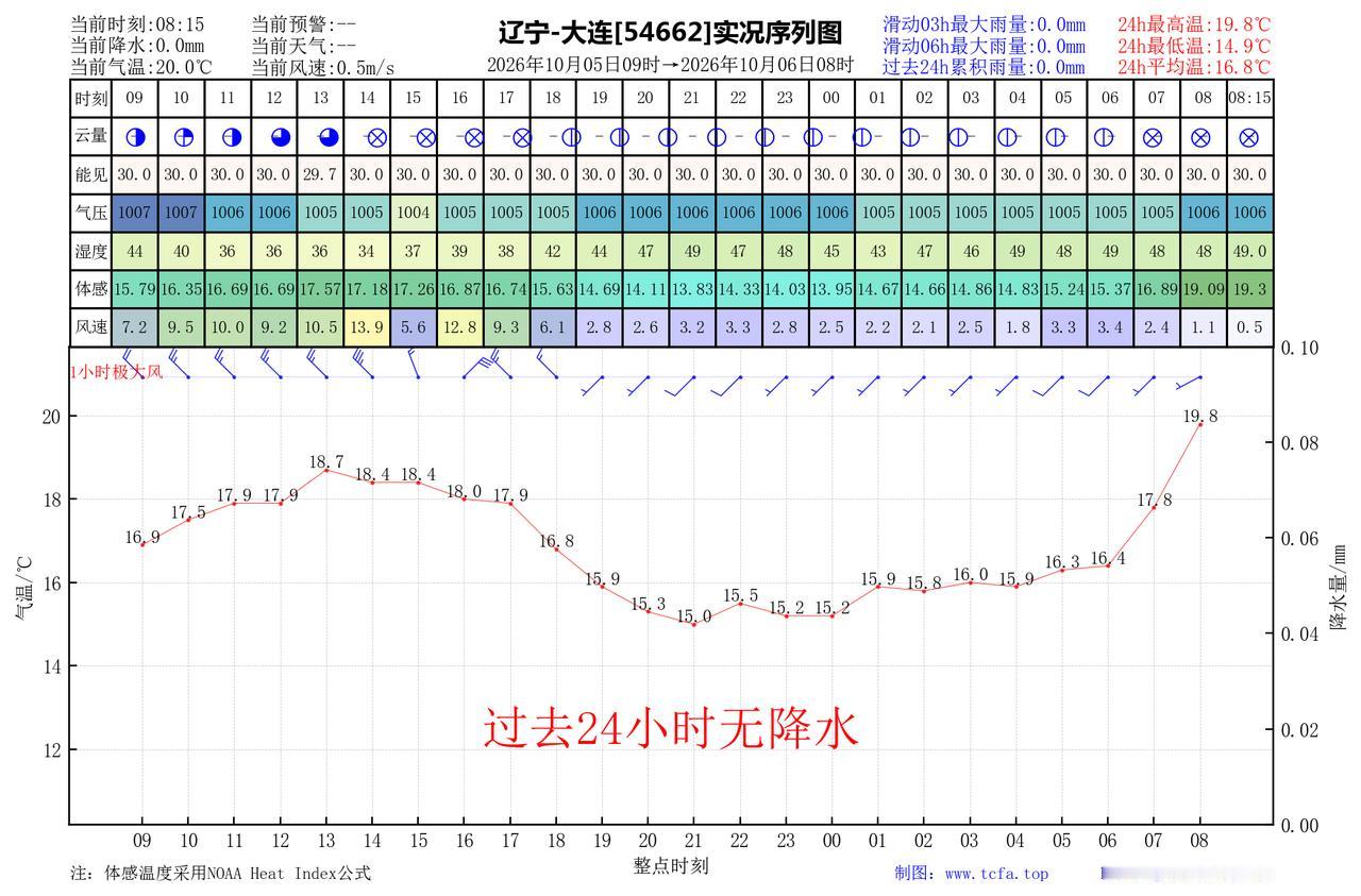 昨日官方预报：大连10月5日白天到夜间晴间多云，西北风5到6级阵风7级下午前后减