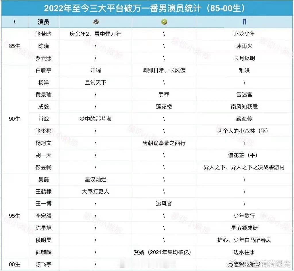 三大平台破万一番男女演员三大平台破万一番演员 看看有哪些男女演员演的剧在三大平台