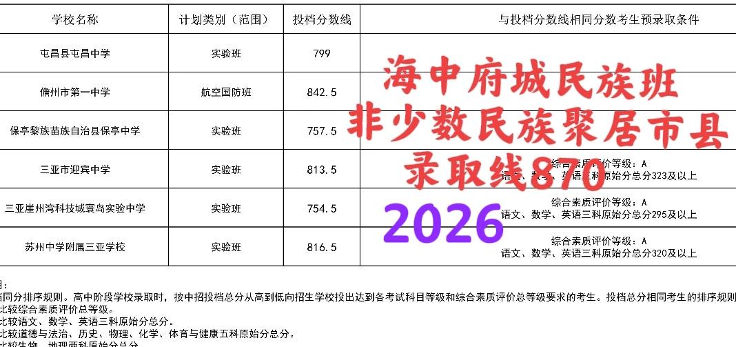 2026海南中招提前批——冰火两重天：实验班“黯然失色”、民族班“高歌猛进”！