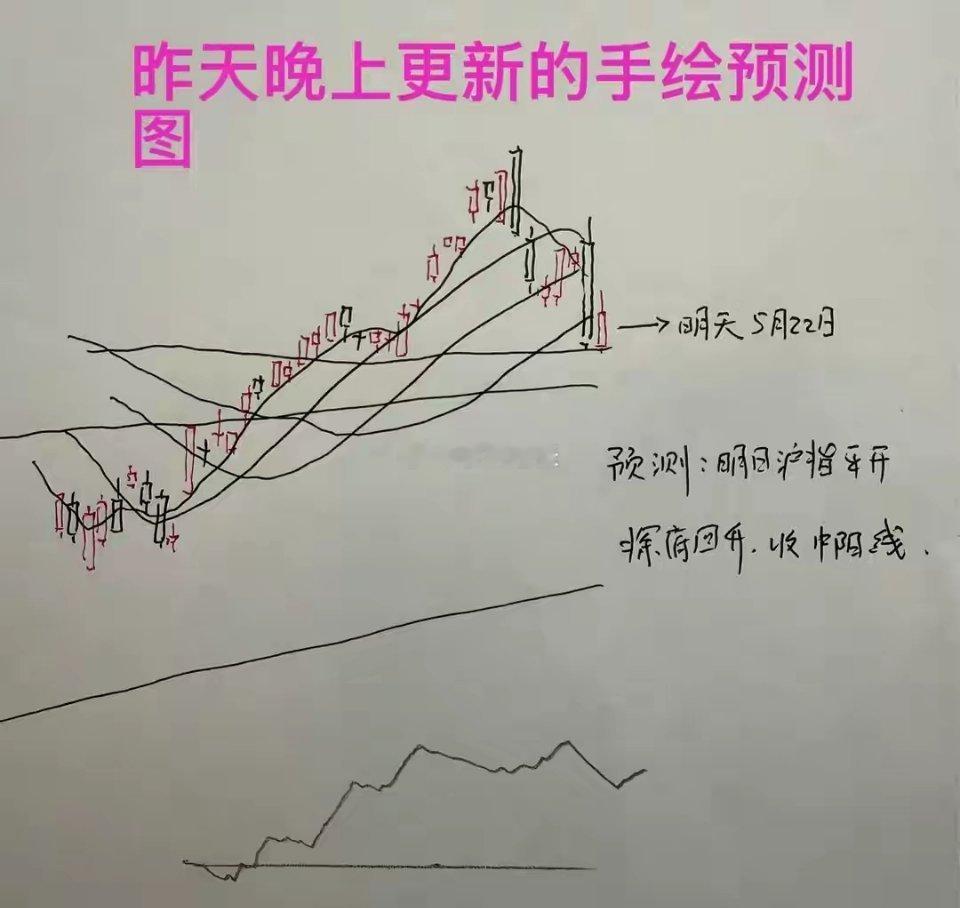 收评： A股缩量全线反弹，反弹能否持续？老手从3方面分析收盘了，三大指数全线大涨