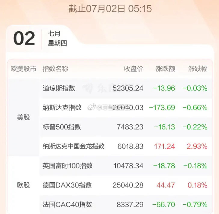 7.2股市早知道：1、外盘汇总：小跌，如图一。 2、交易提示：如图二。 3、财经