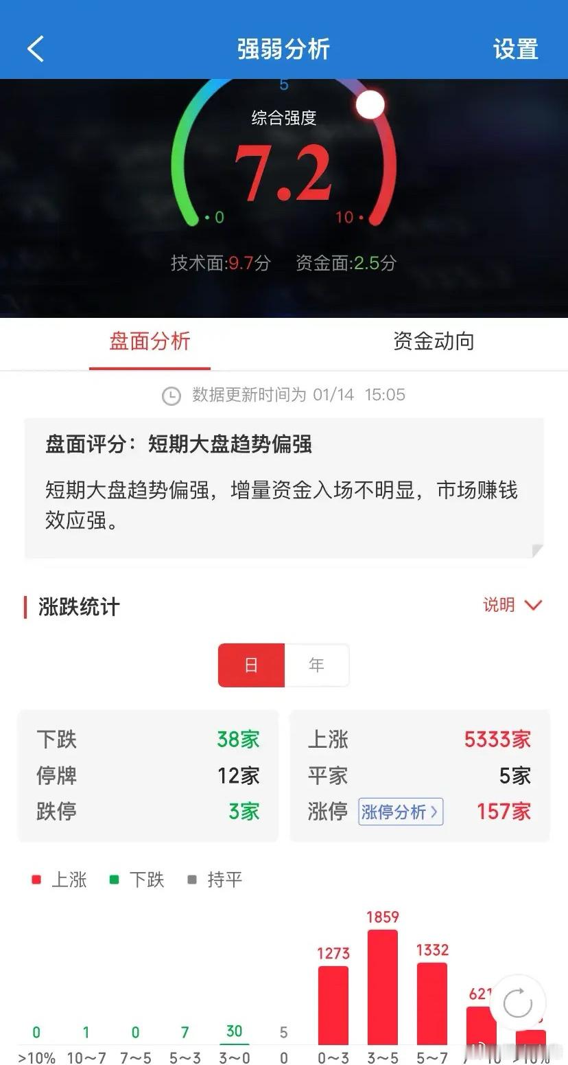 今天大A高开高走，放量拉升，问题来了：这仅仅是一次反弹，还是新的一轮上涨行情呢？