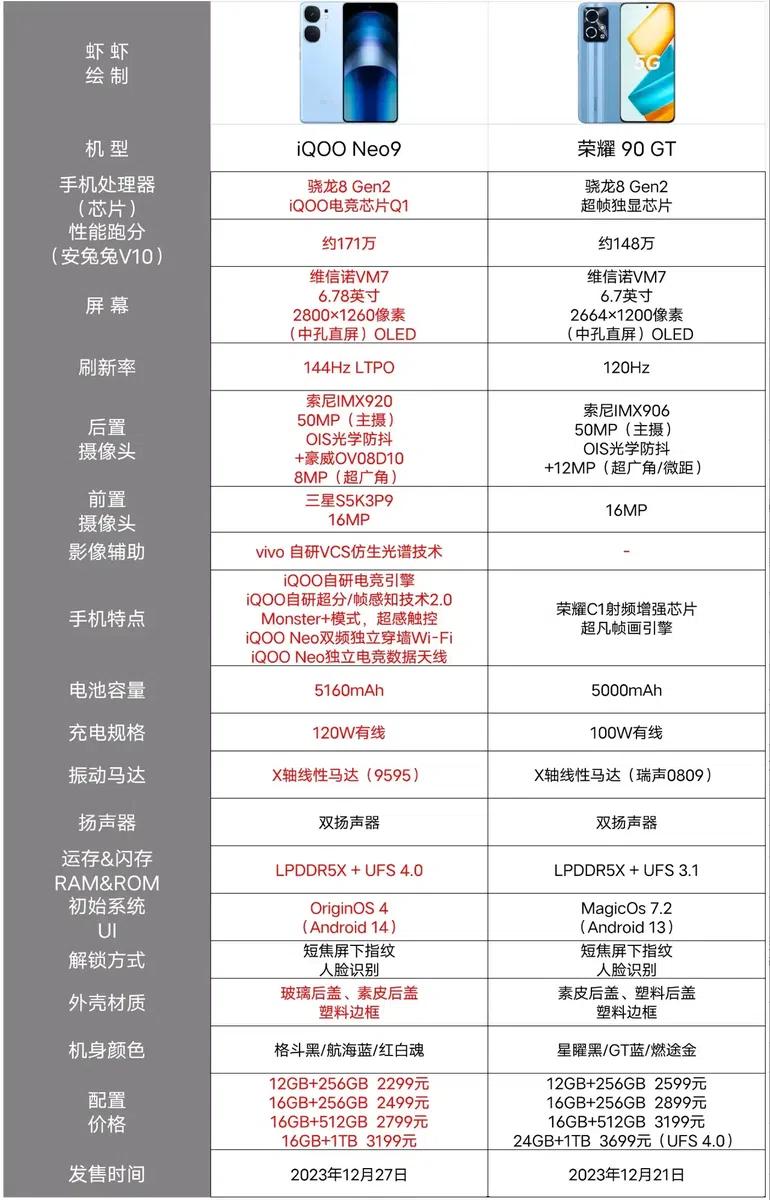 同事手机挂了，打算买台新手机，这两款进入决赛圈，大家觉得谁更值得入手？

简单对