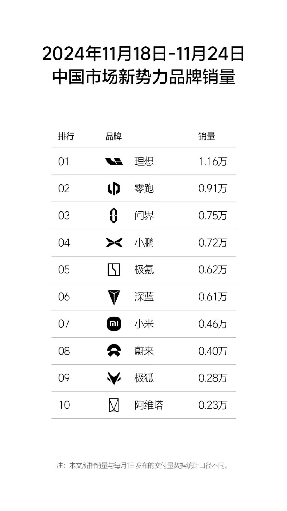 2024年11月18~24日小鹏的交付量上来了
有赶超问界发潜力
小鹏 小鹏汽车