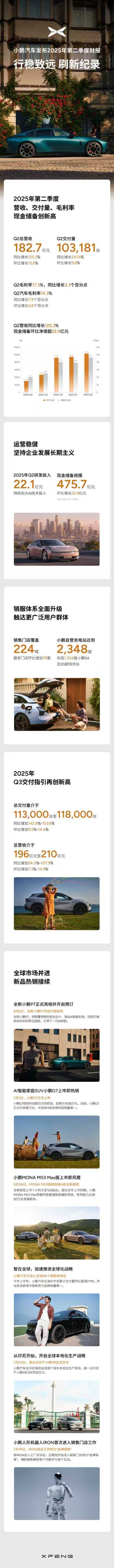 小鹏史上最强财报来了，相信小鹏P7上市后，小鹏会越来越好，目前来看势头相当可观[