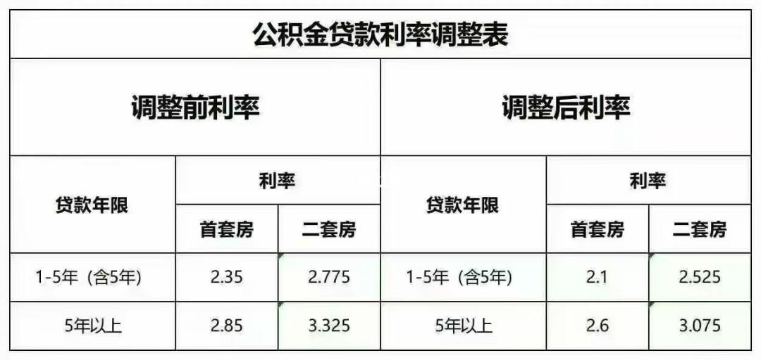 关于公积金的最新，消息。有时间看一下