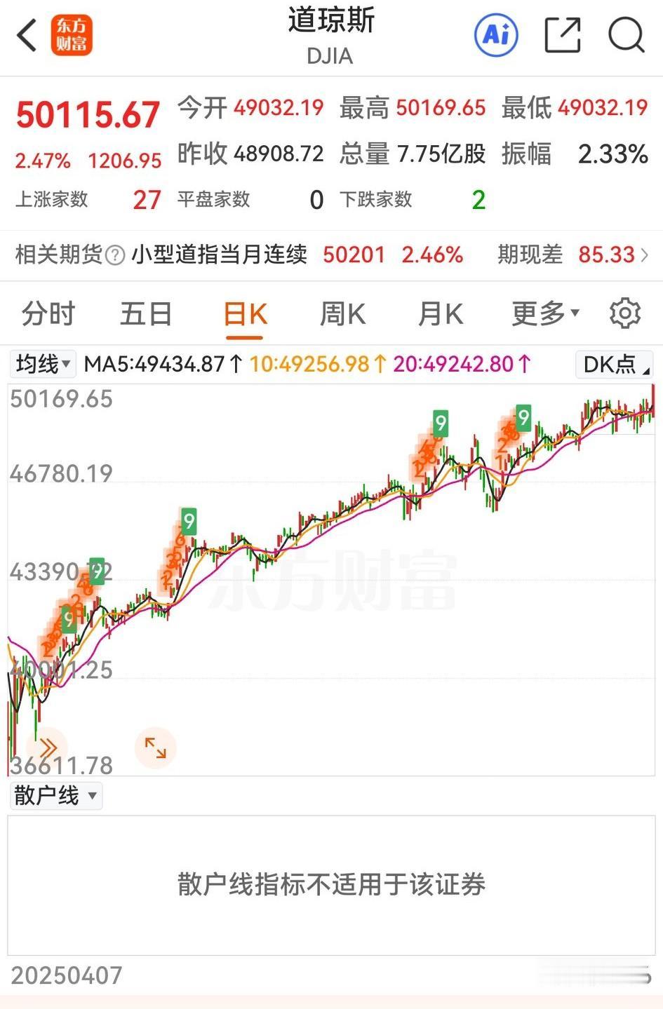 但斌转发道琼斯股指再创历史新高后特朗普的预测：任期结束时，道指将上10万点，在现