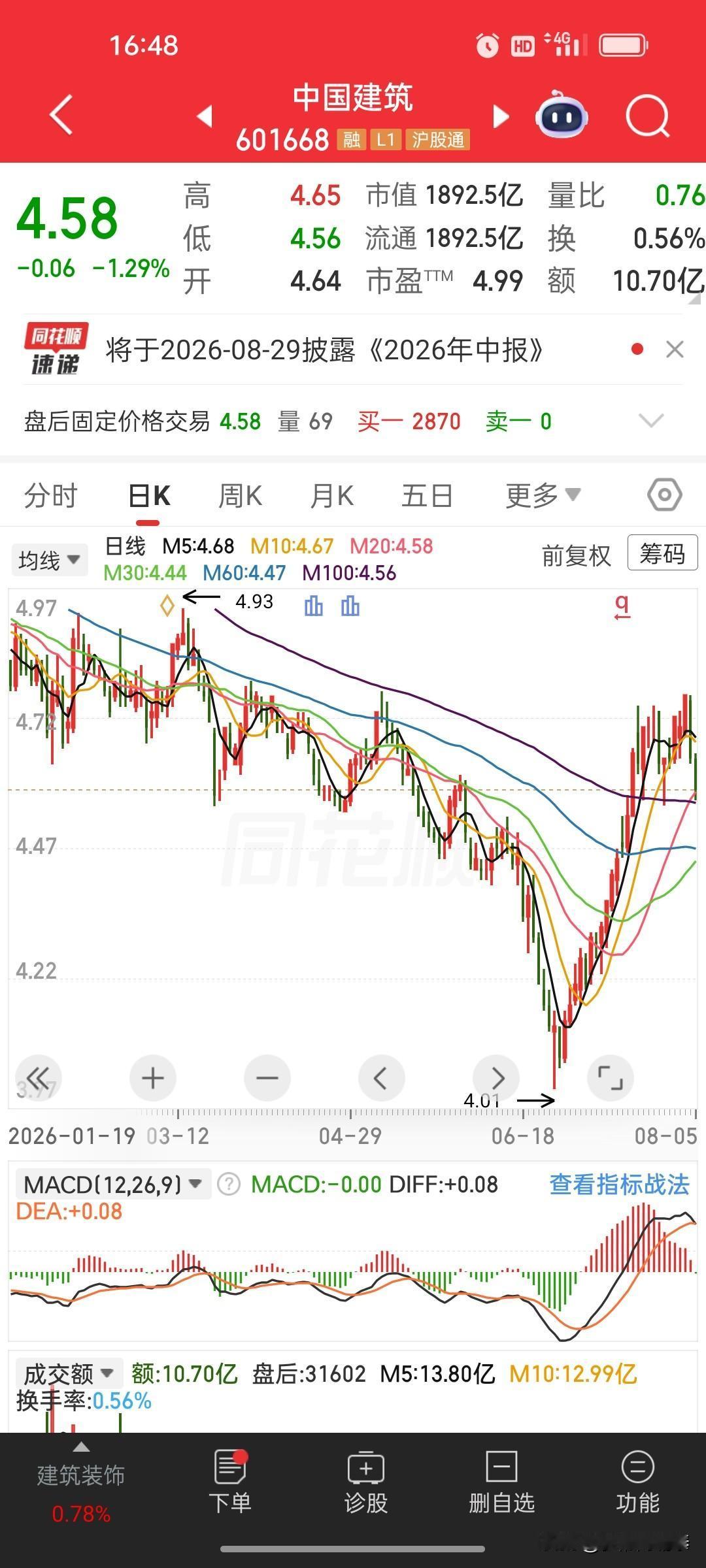 距离解套仅差0.02元，却遭大跌砸回原形，这位重仓中国建筑的股民，现在陷入了深深