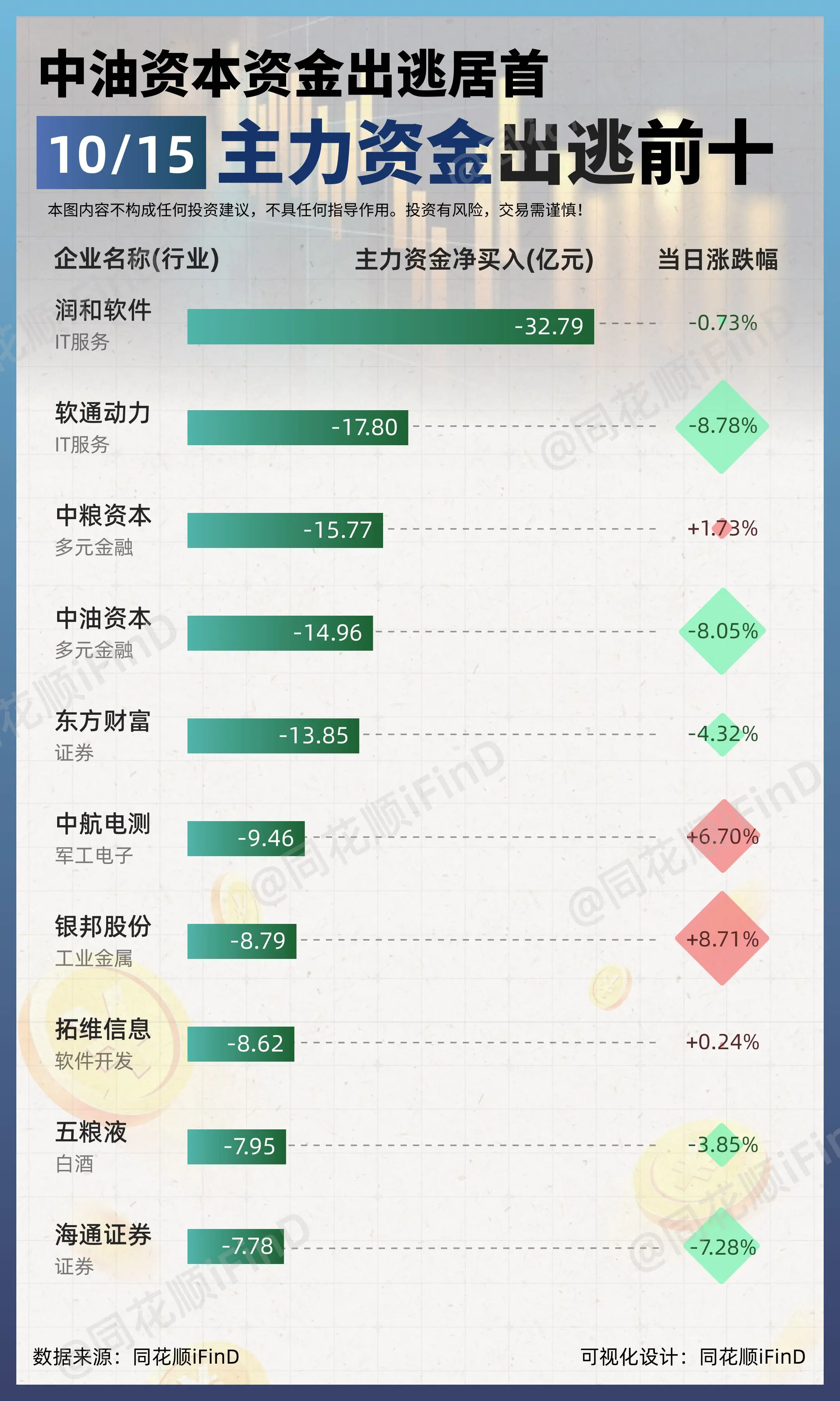 10月15日｜主力资金净买入、出逃前10！华力创通净买入居首；润和软件...