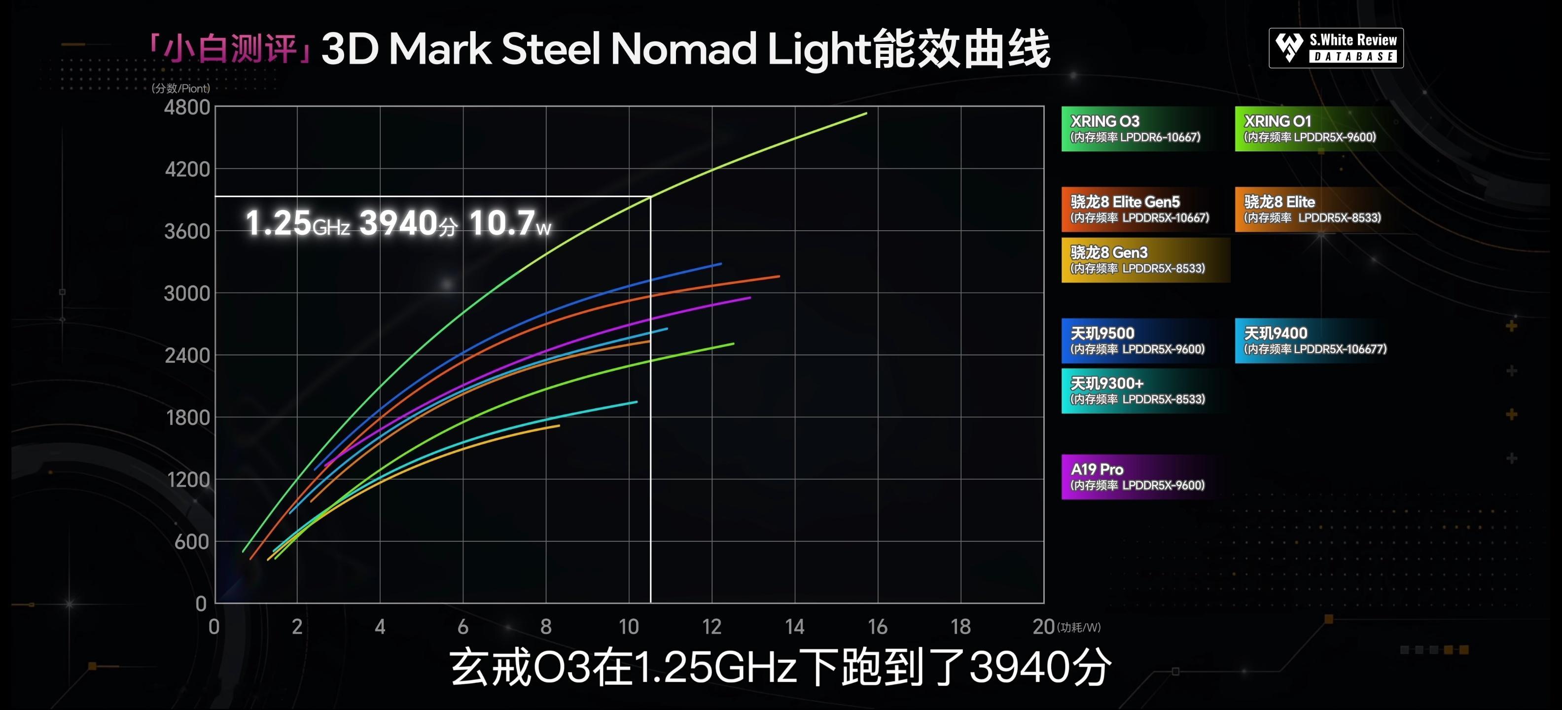 以防你不知道小米玄戒O3 到底有多牛：CPU峰值性能手机芯片第一CPU能效手机芯
