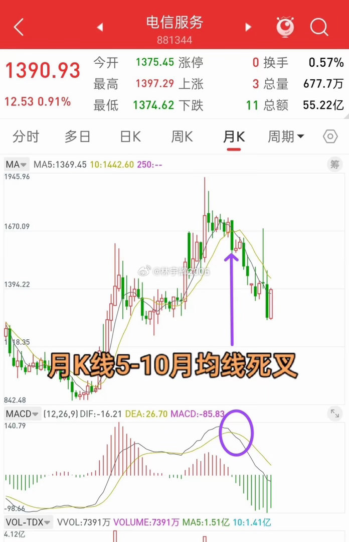 明天就开盘了，下周A股走势会如何演绎？先说观点，昨天看了所有板块，发现有一个很有