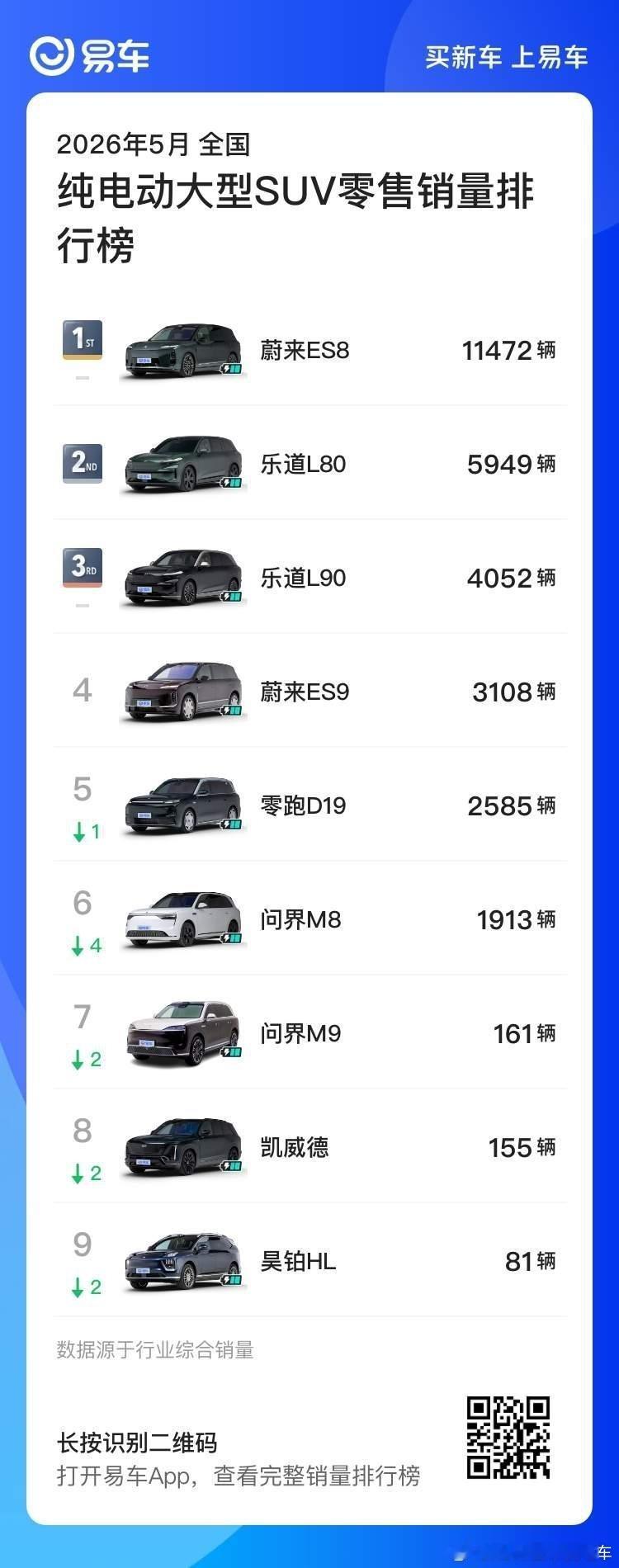 纯电大型SUV，蔚来屠榜了 蔚来汽车
