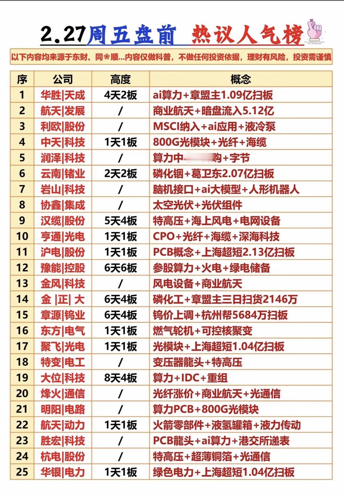 2.27 周五盘前热议人气榜来啦，一起瞧瞧热门股票的魅力！就像东方财富个股人气榜