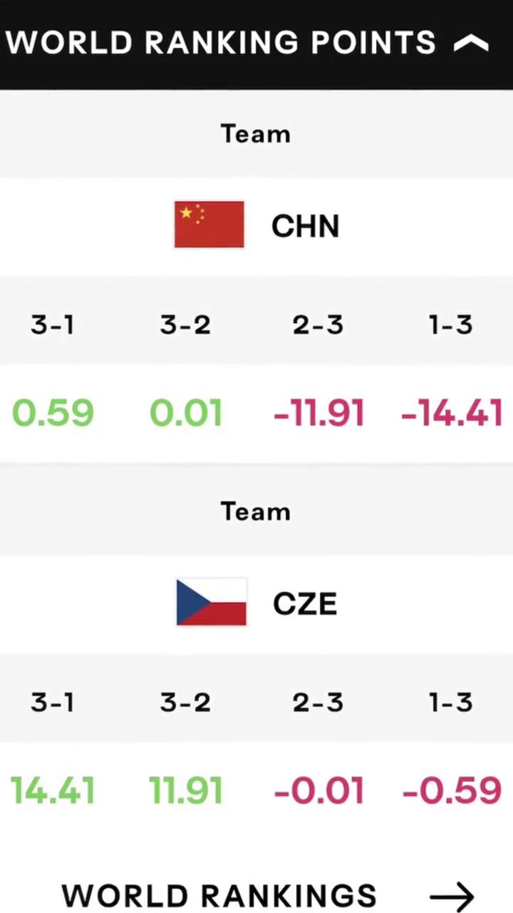 WORLD RANKING POINTS。
WORLD RANKINGS。