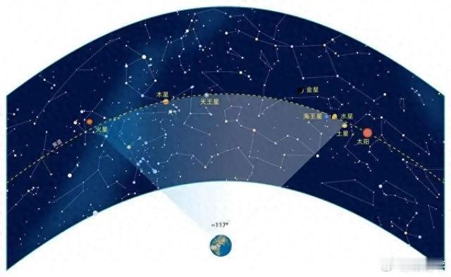 2025年2月底3月初出现“七星连珠”现象，据说好运与坏运同时降临，是一个骤变时