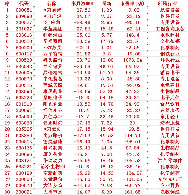 八月以来，整个市场“跌幅最大”的个股一览

序 名称 本月涨幅%
1 高鸿 -3