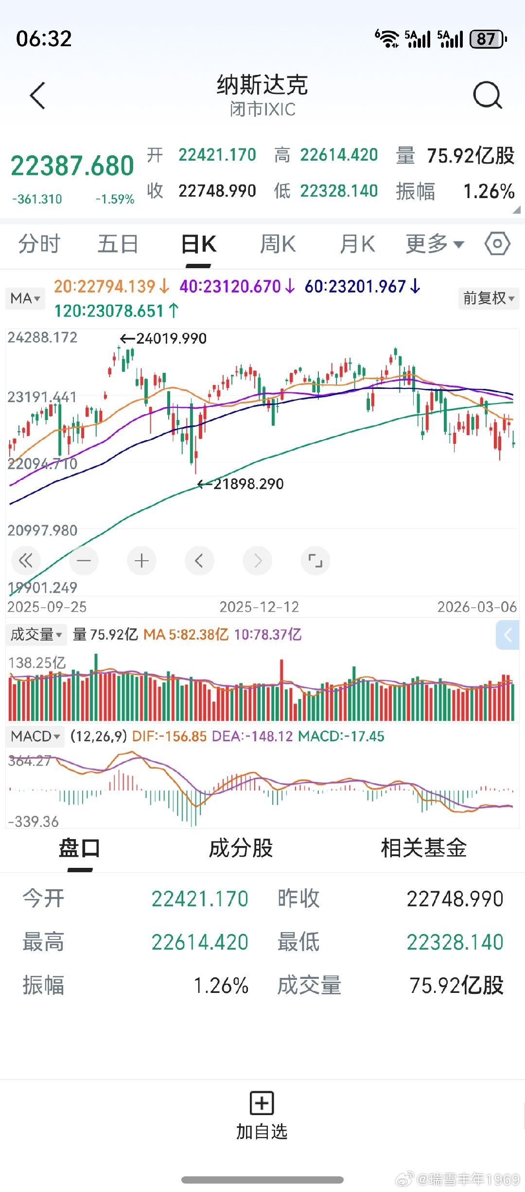 隔夜美股下跌，纳斯达克领跌。下周一下周二，20天线比较点位升高。如果不能有力上涨