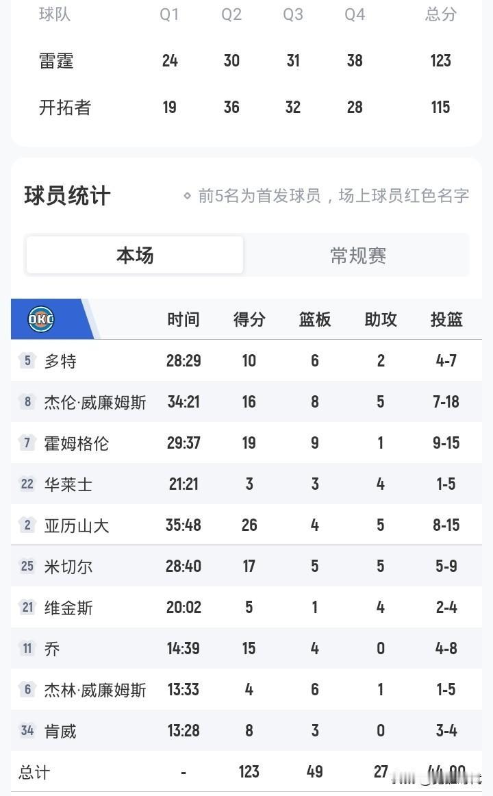 亚历山大26+
雷霆胜开拓者
阿夫迪亚31+19+10
杨瀚森