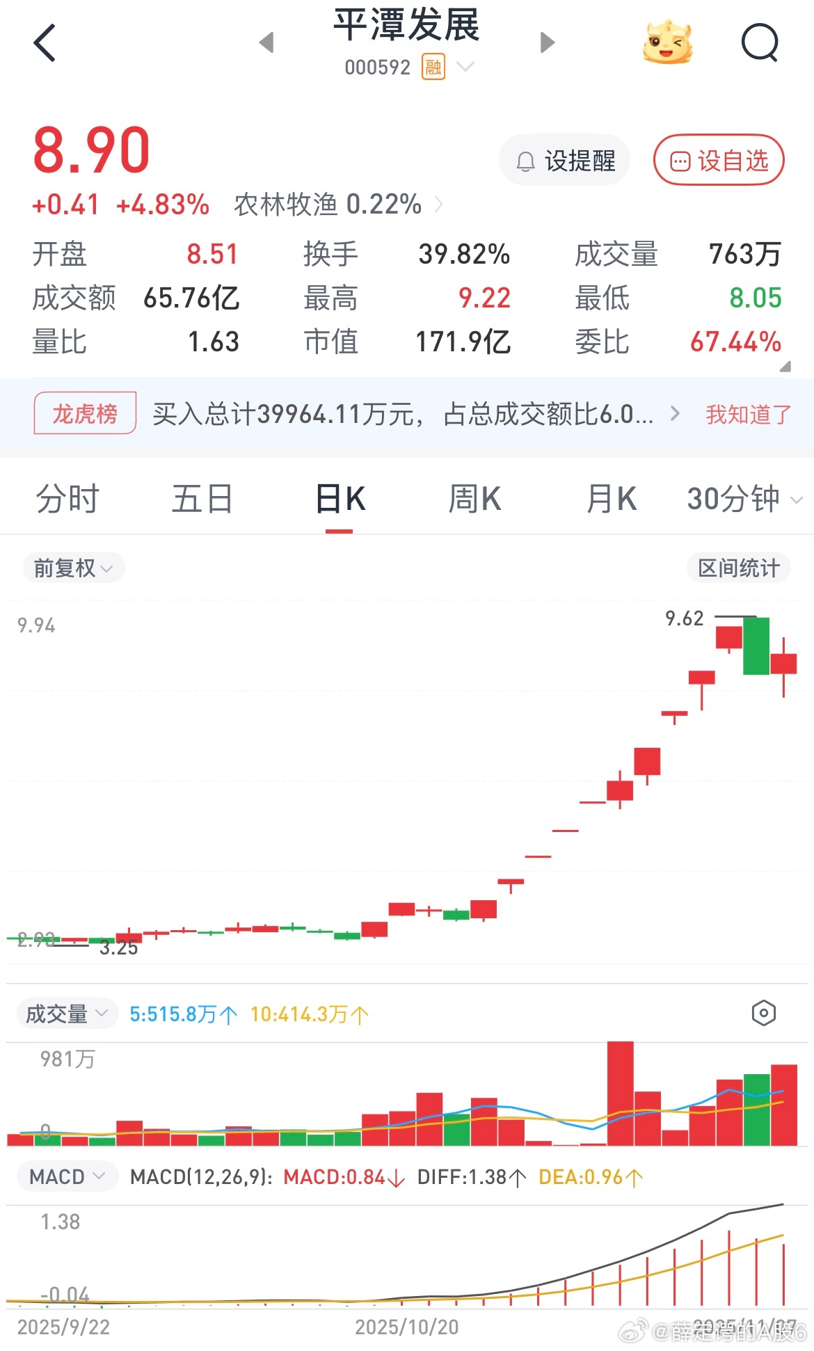 很久没玩龙头战法了都生疏了，从放弃打板接力到趋势容量，现在又要回去玩垃圾情绪股，