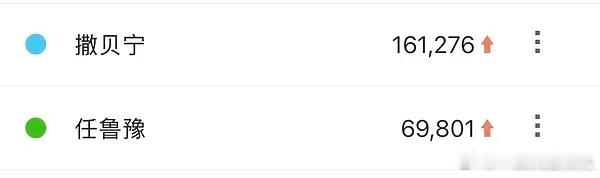 cwm百指上10w的梁家辉、陈小春、郭富城、王菲、撒贝宁、周慧敏 