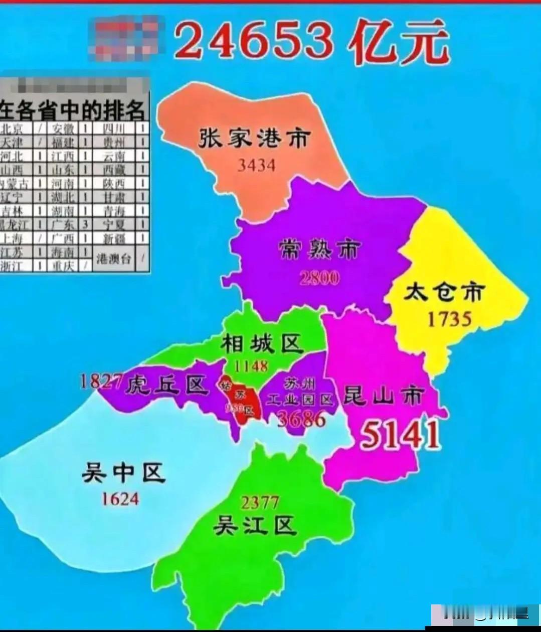 不应该啊，昆山的经济总量居然是太仓的三倍？太仓地理位置比昆山还要好，且又有太仓港