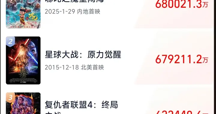 全球第一！“哪吒”再登顶！