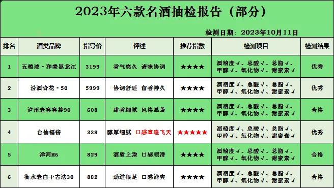 突发消息！中国前50名白酒抽检结果出炉，只有6款不含1滴工业酒精，100%纯粮酿