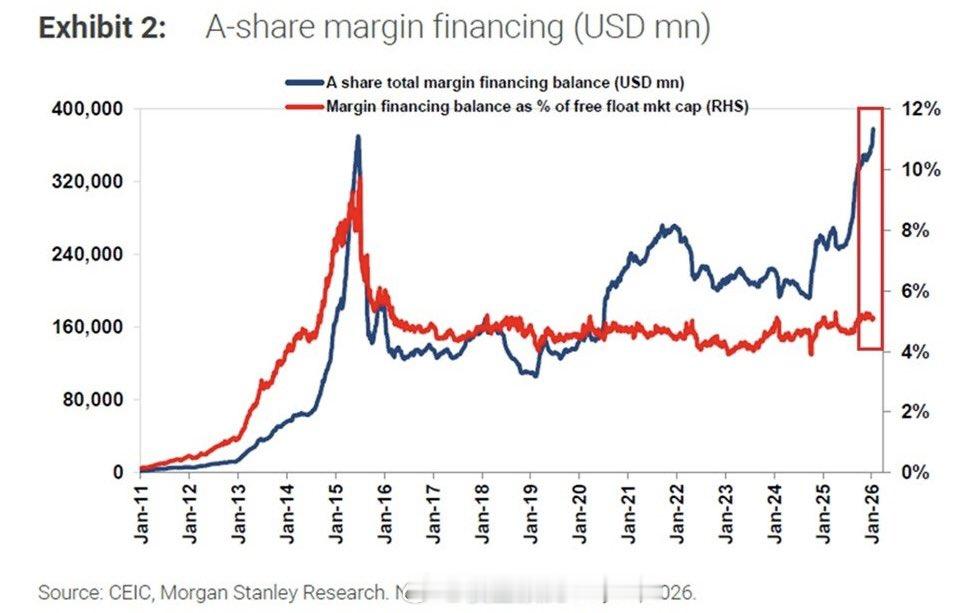 中国融资融券规模，已达到纪录3900亿美元，超过2015年股市泡沫时期，3800