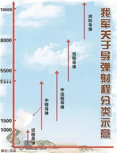 对于弹道导弹的射程定义，中美俄三国的标准不太一样。

俄罗斯与美国对于中程弹道导