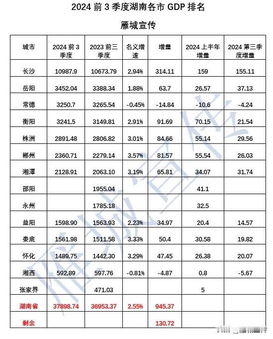  岳阳常德衡阳株洲gdp全部出来了…衡阳株洲郴州坚挺，常德失速，岳阳中规中矩，还