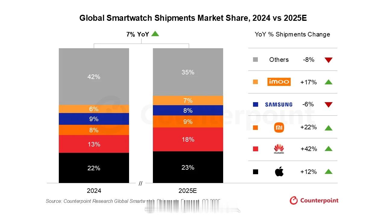 Counterpoint预测2025年全球智能手表全年出货量同比增长7%，主要来