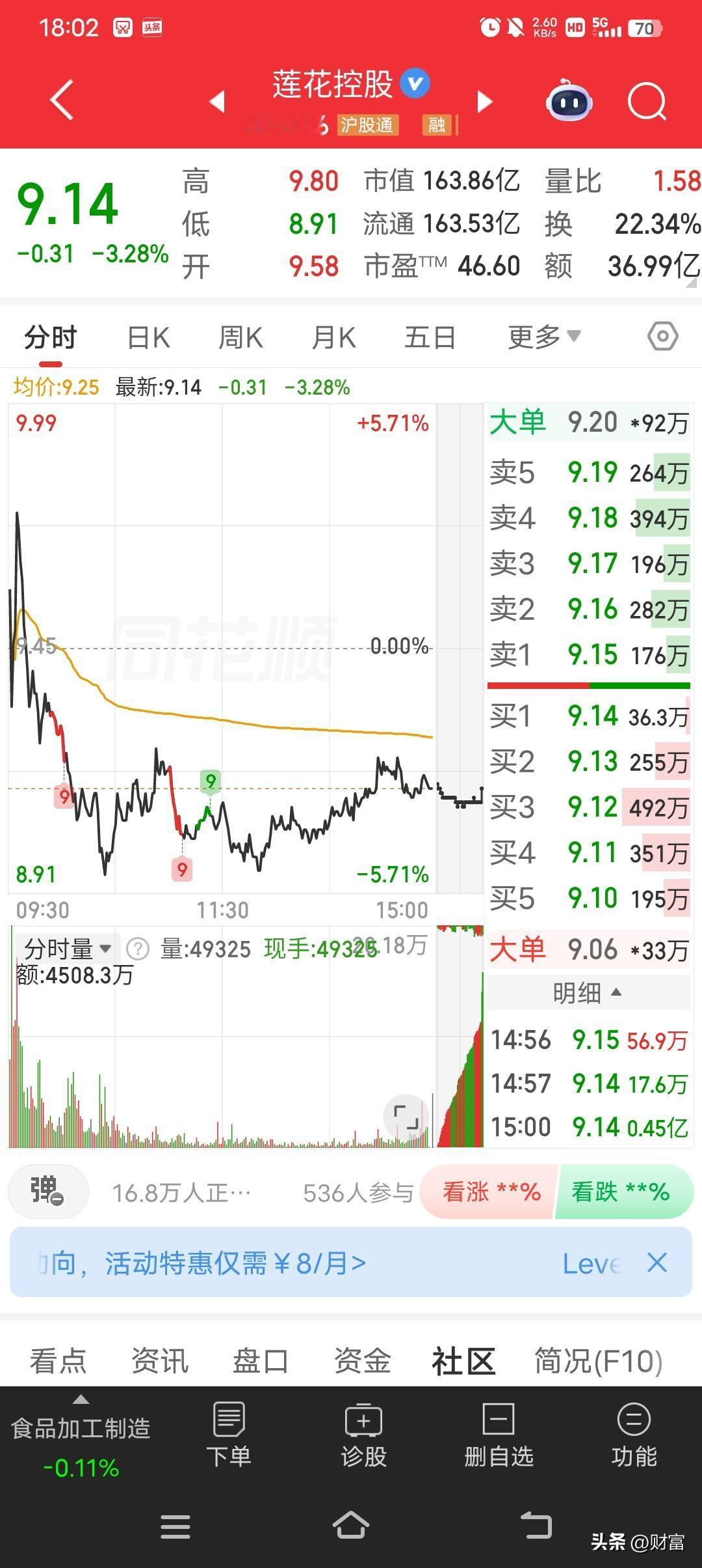 莲花控股现在最新价9.14，正处于回调走势，较之前跌了0.31，跌幅达3.28%