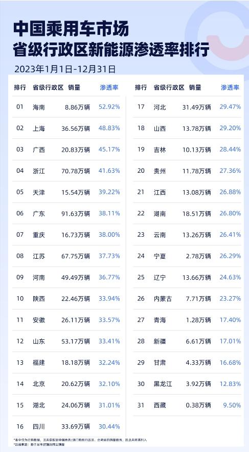 海南省遥遥领先，2023.12月份中国各个省级行政区新能源车渗透率排行榜！
上海