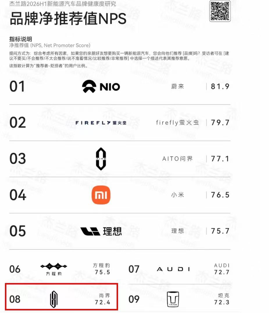 尚界在新能源汽车品牌净推介值中，位列第八，其中尚界H5，在中型SUV车型和10-
