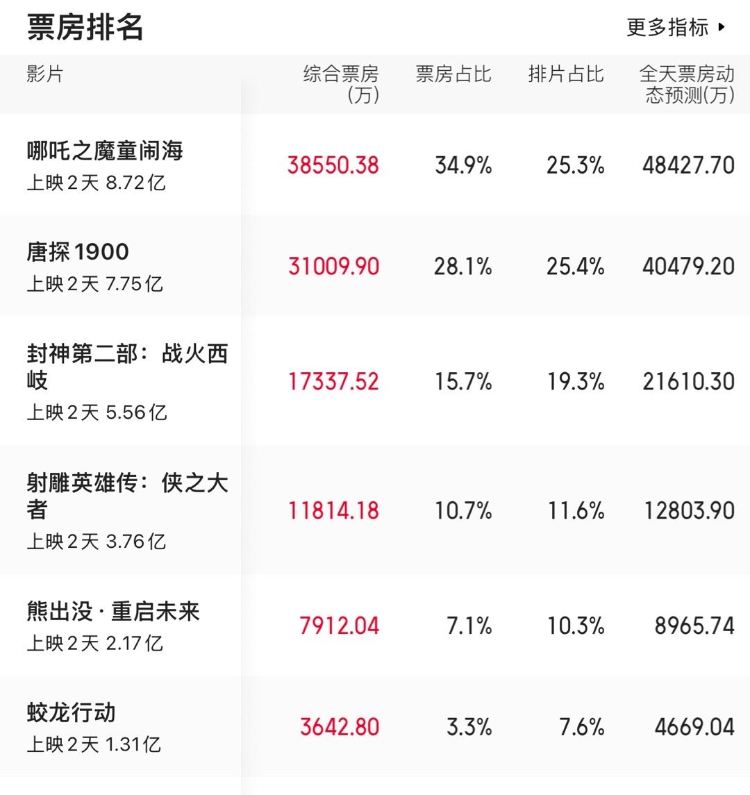 今年春节档票房冠军真是一点悬念都没了。不能说哪吒2就足够强无敌，而是其它都相对更