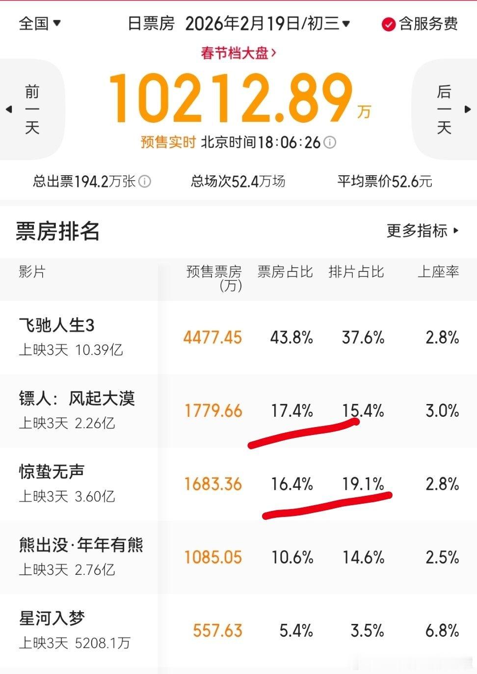 镖人镖人初三的预售超过惊蛰无声了，市场情绪和口碑反馈到票房上速度最快的果然还是春