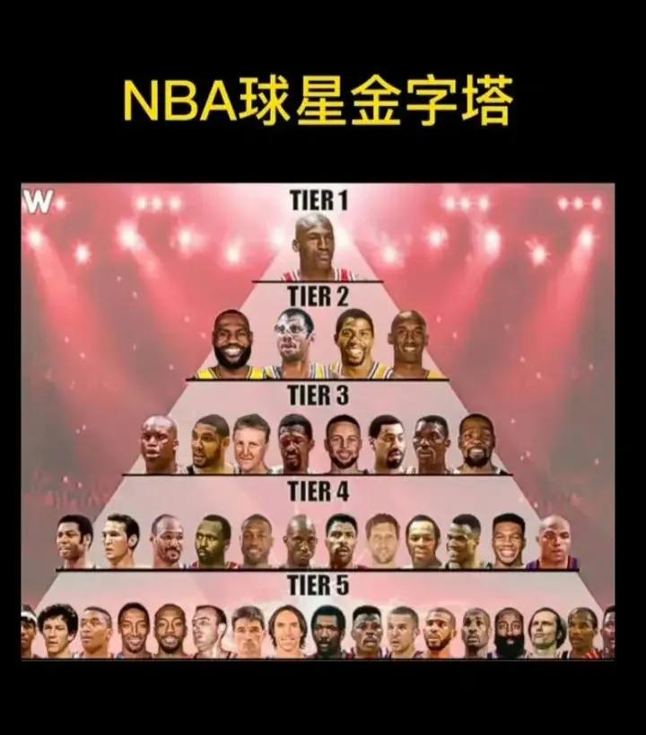 最准确的NBA球星金字塔。

第一层:乔丹，一个人。

第二层:詹姆斯，贾巴尔，