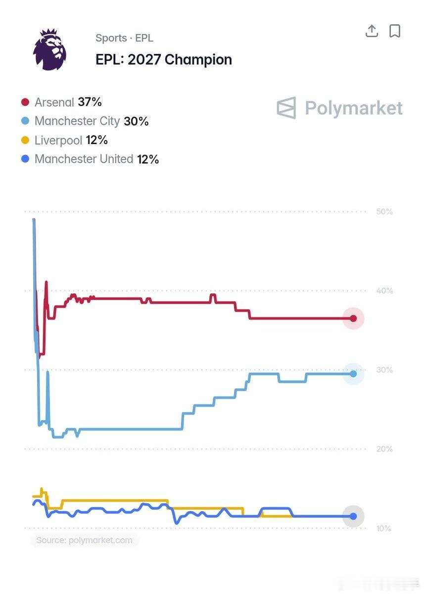 新赛季英超夺冠赔率：阿森纳37%居首，曼城27%第2，利物浦曼联3-4足球英超 