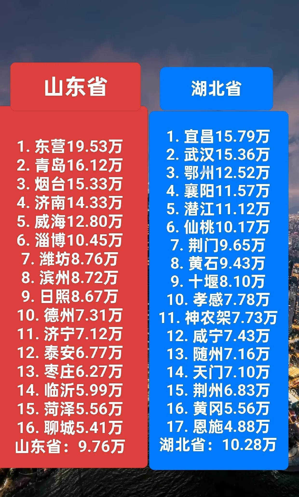 山东省，湖北省各市人均GDP排名。
两个省份人均GDP差不多是最接近的了，那么各