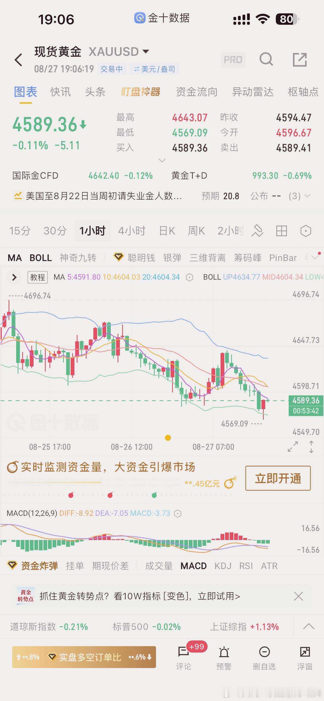 现货黄金 初请数据公布利沽行情表现小幅下挫，现在千万不能乱操作先静下来，观察先看