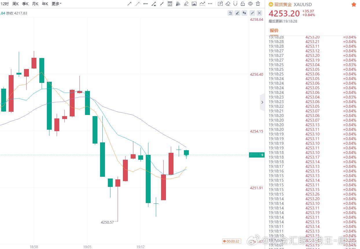 黄金现价参考：4253多，防守4247，目标百点 