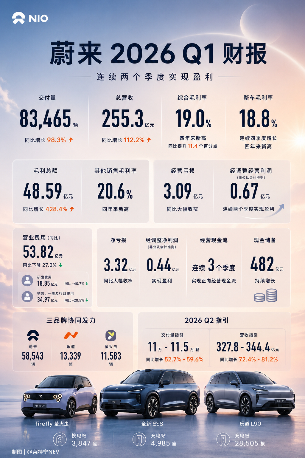 蔚来再一次实现季度盈利:- 一季度交付 83465 辆，- 总营收为 255.3