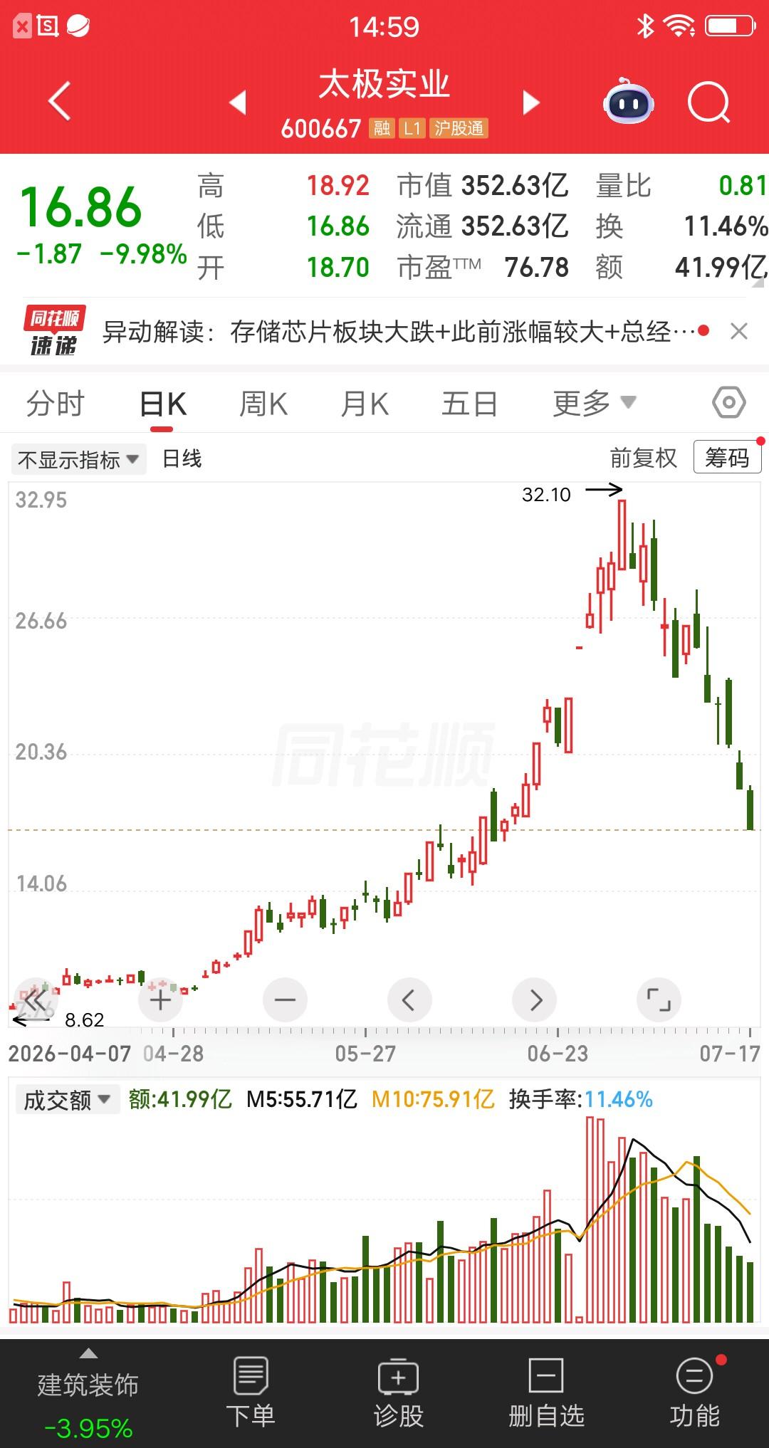 一位河北的股民，他在22.63元买入太极实业，觉得短期大跌二三十个点，对于牛股来